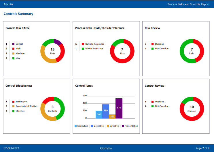 Transform Data to Decisions by Mastering the Art of Business Intelligence