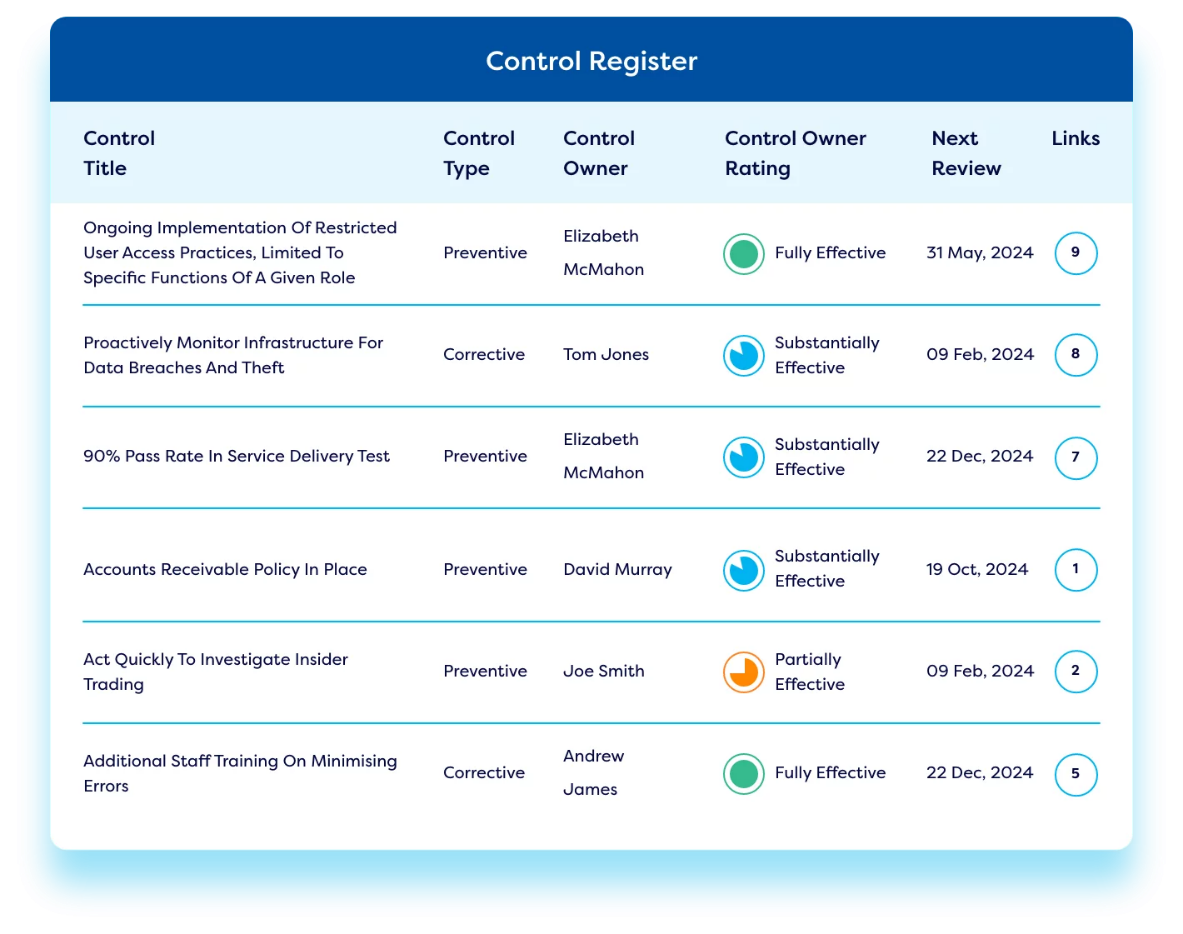 Fig 3 Align and assess controls with key cyber security frameworks