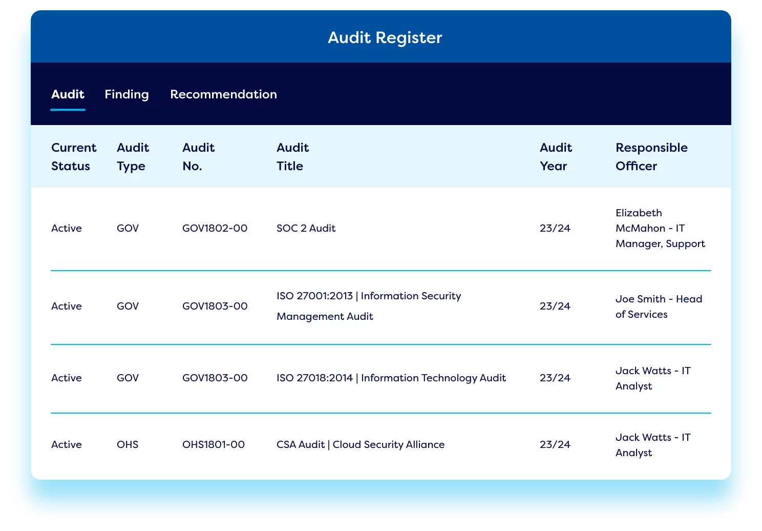 The Crucial Role of ITGRC