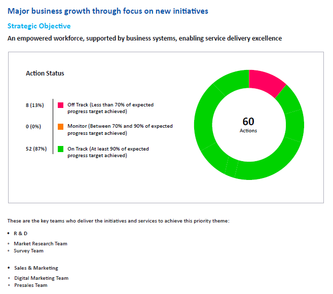 Our Latest Reports and Dashboards: Leveraging Organisational Data for Informed Decisions