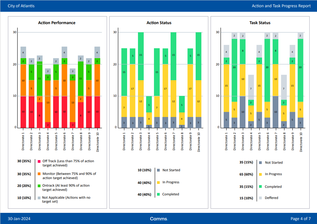 Our Latest Reports and Dashboards: Leveraging Organisational Data for Informed Decisions