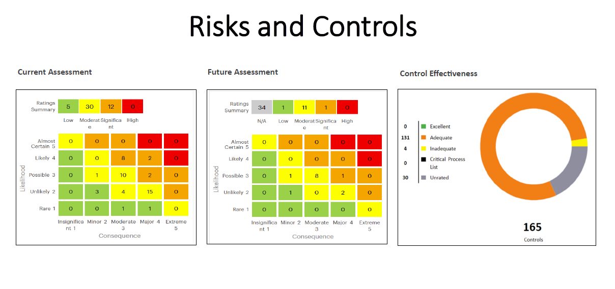 Our Latest Reports and Dashboards: Leveraging Organisational Data for Informed Decisions