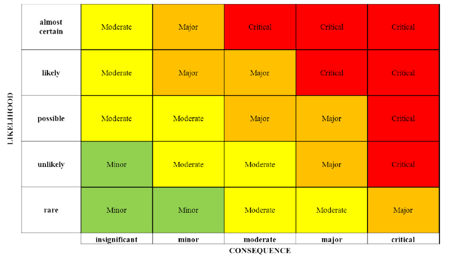 Optimising Risk Management: The Risk Assessment Matrix