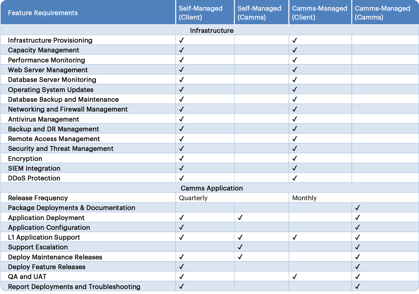 Figure 2.2: Self-Hosted Service Matrix