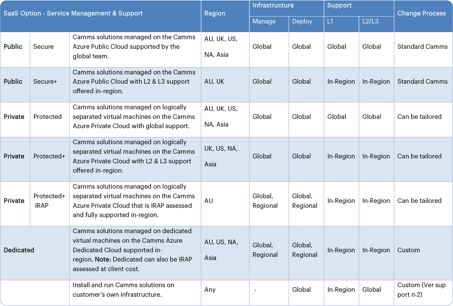 Figure 2.1: Infrastructure Support Matrix