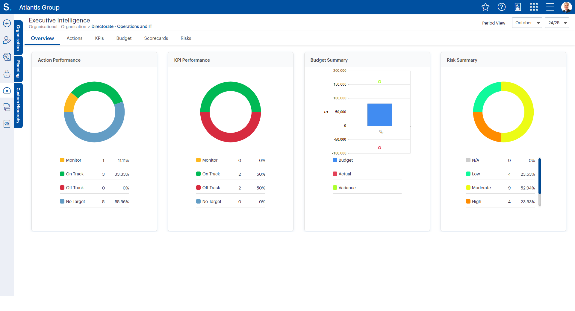 Figure 1.1: Dashboard Overview (Executive Intelligence): A snapshot of the EIS dashboard showing a manager’s view of KPIs, actions, and risks, highlighting how performance data is visualised in real time.