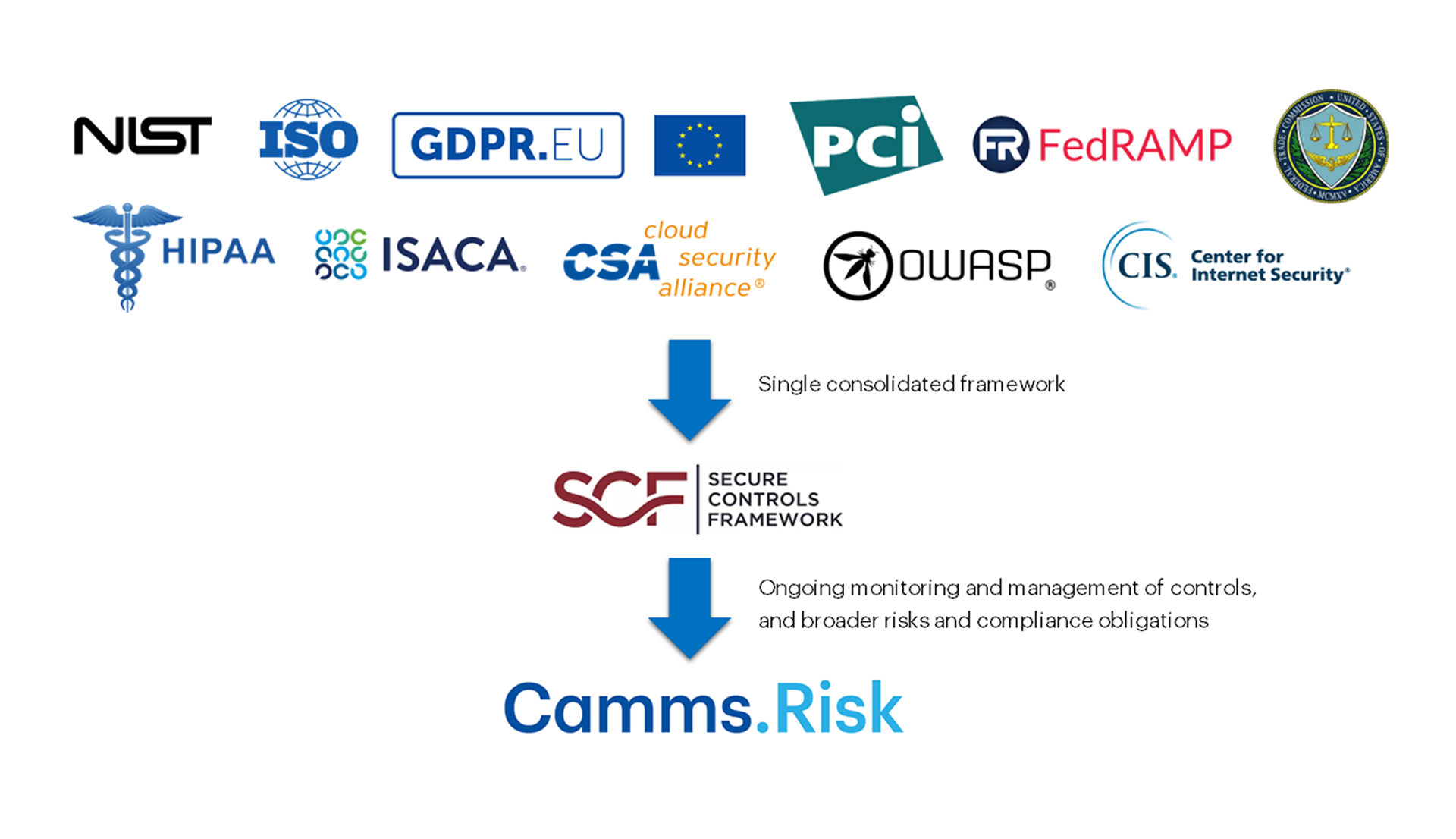 Figure 3: Integrating with Camms.Risk provides a unified framework for managing risks, compliance, and controls with continuous monitoring and streamlined management.