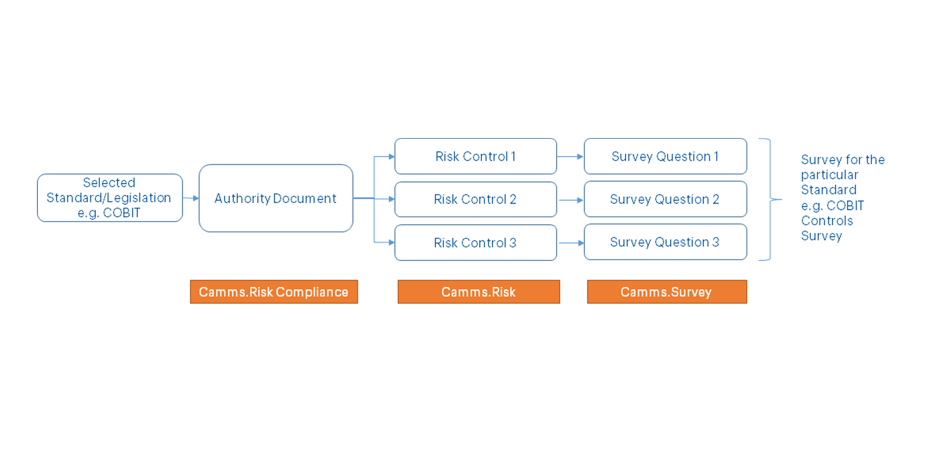 Figure 2.1: Illustrating the seamless integration of Camms.Risk with the Secure Controls Framework™ (SCF) to streamline cybersecurity compliance and IT risk management.