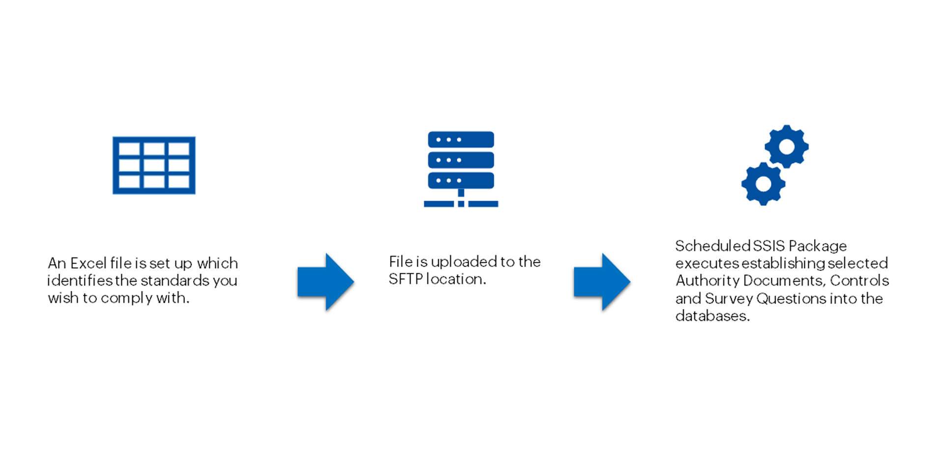 Figure 2.2: Integration Flow