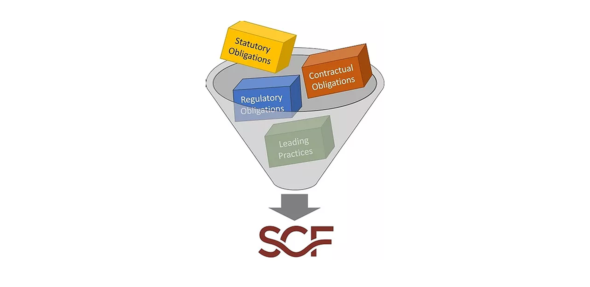 Figure 1: The Secure Controls Framework™ (SCF) is an open-source tool designed to enhance cybersecurity and privacy while ensuring compliance with global standards.