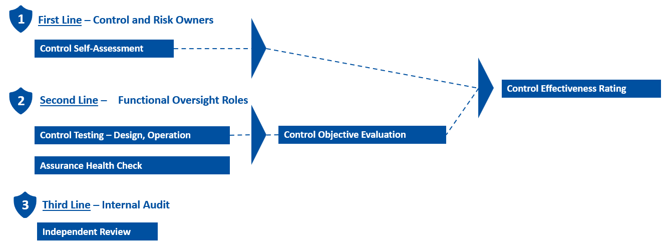 Why Controls Assurance Matters